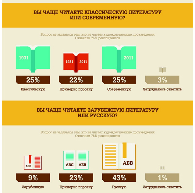 Сколько современных. Инфографика чтение. Статистика чтения книг. Инфографика книги. Инфографика чтение в России.