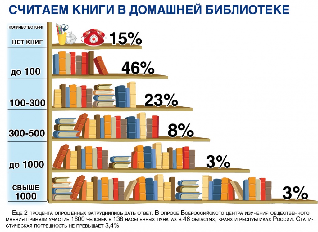 20 книг за месяц. Статистика людей читающих книги. Сколько книг нужно читать в год. Сколько книг нужно прочитать. 1000 Книг.