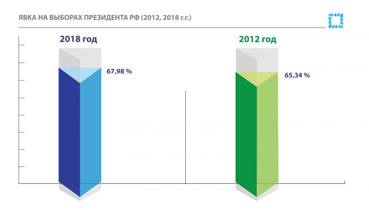 Процент явки на выборы президента в россии