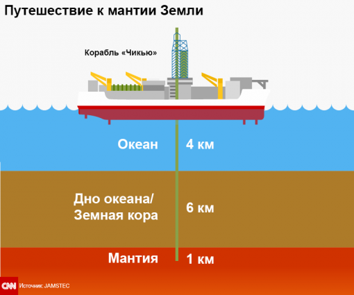 Японские учёные хотят просверлить земную кору насквозь